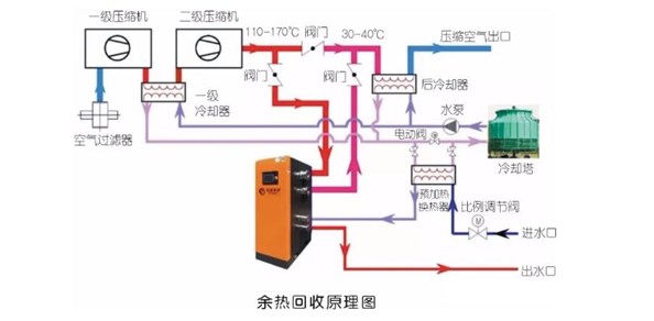 降低使用成本，空压机节能行之有效且简单的7种方法